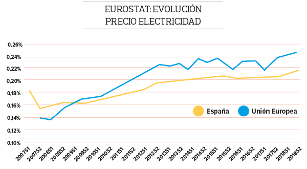 eurostat precio electricidad